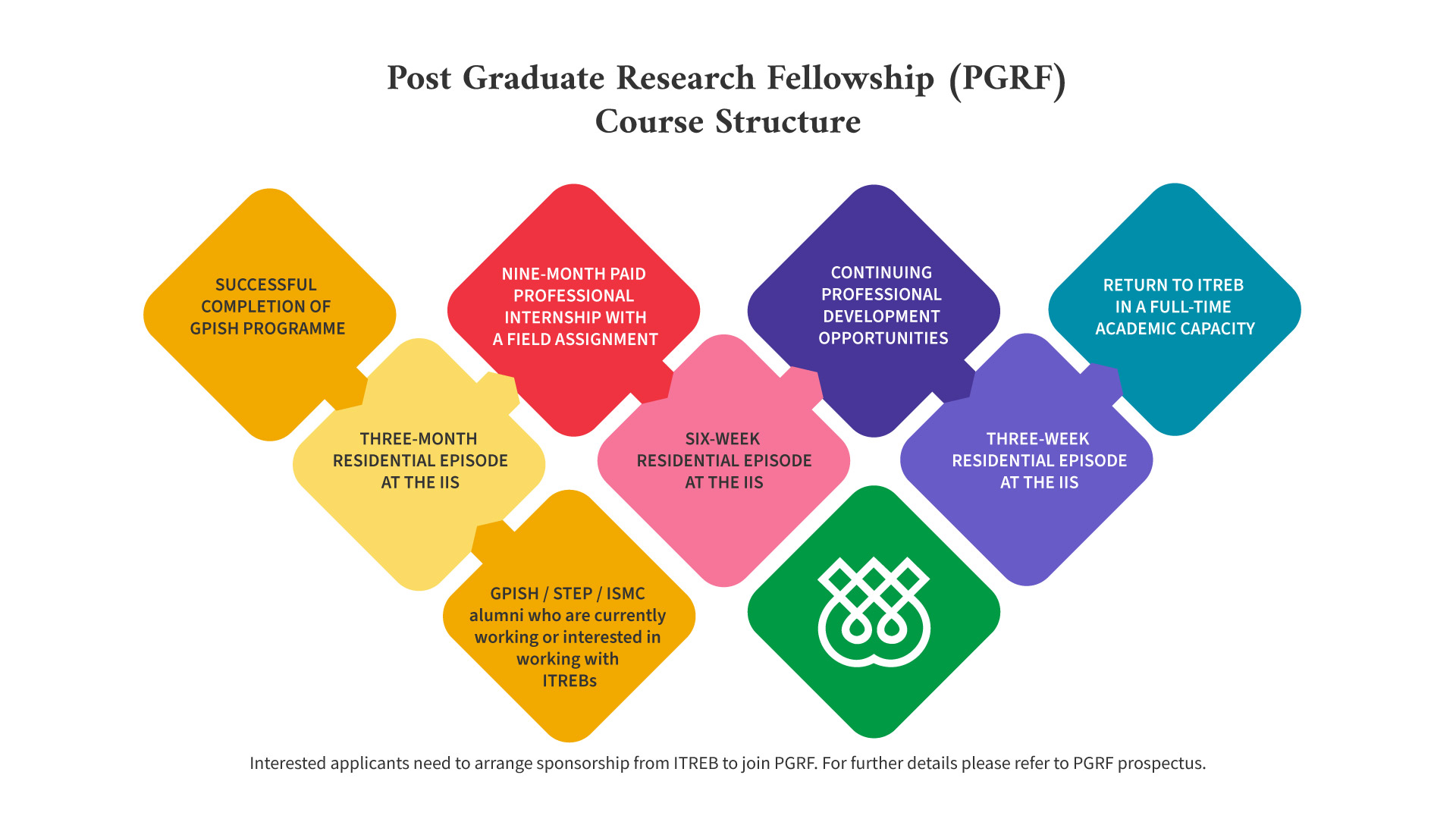 PGRF Course Structure